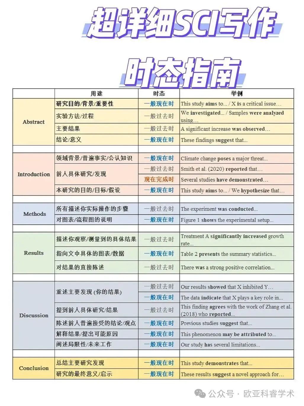 时态不对，文章全废！顶刊SCI论文时态选择指南（超详细）！ - 欧亚科学与工程技术协会（EA-ISET）
