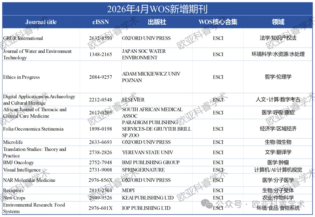 4月WOS期刊目录已更新:On Hold期刊已剔除(附目录下载及预警期刊名单) - 欧亚科学与工程技术协会(EA-ISET)